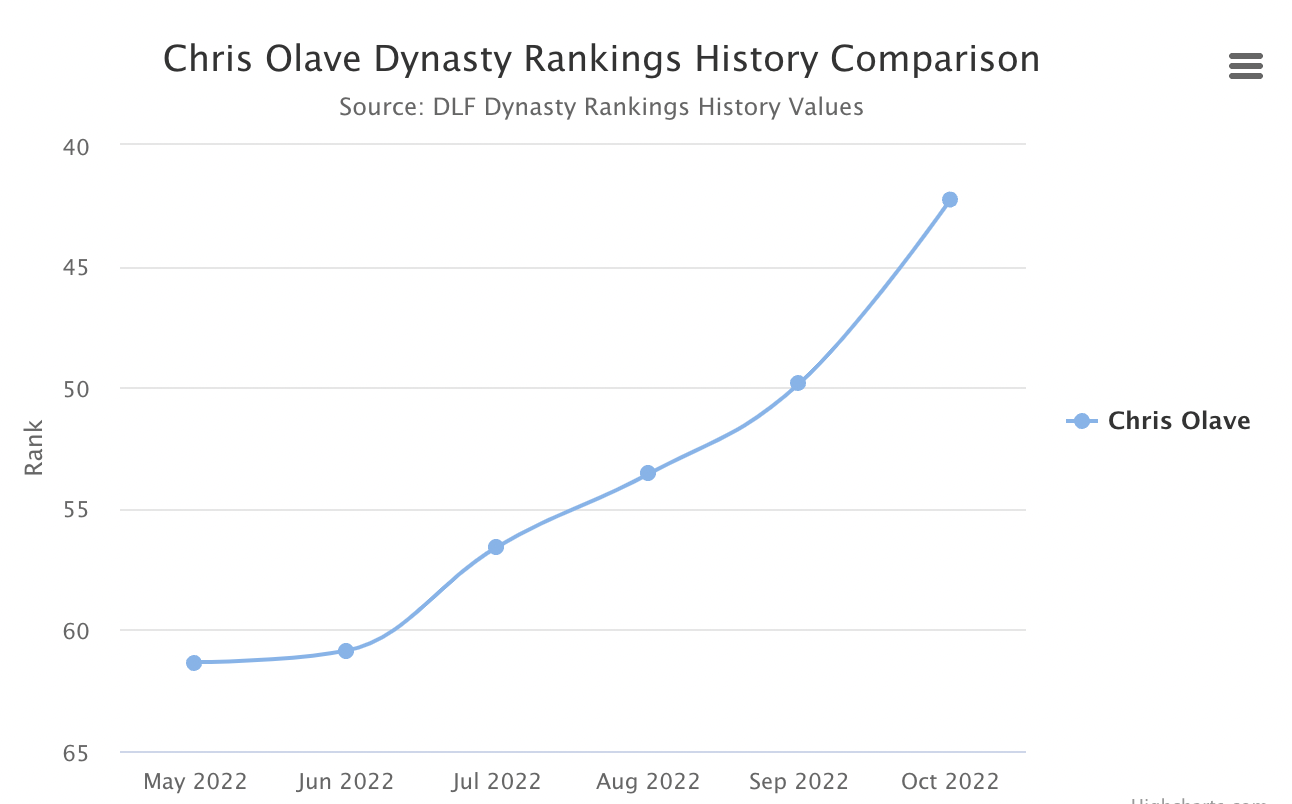 Dynasty Defensive Lineman Rankings - Dynasty Vipers