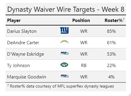 Fantasy Football Utilization Report: Week 8 waiver, trade and drop  candidates, Fantasy Football News, Rankings and Projections