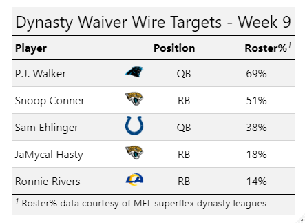 Fantasy football waiver wire targets for Week 9 of 2020 NFL season