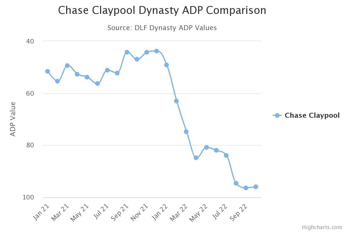 Dynasty Fantasy Football Impact: Chase Claypool traded to Chicago