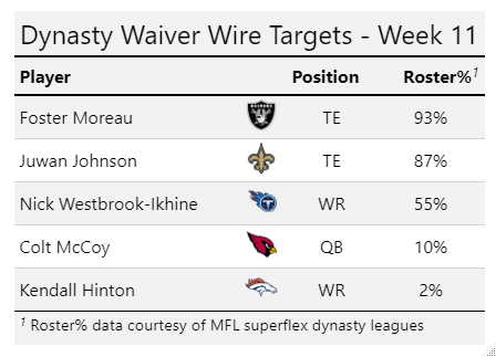 Fantasy Football: 10 best waiver wire targets for Week 11