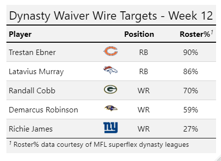 Fantasy Football Superflex Rankings Week 12: Should you start Tony