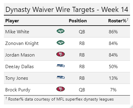 Week 14 FAAB Waiver Wire Pickups: Tyler Huntley, Zonovan Knight