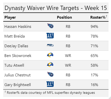 Jordan Mason: Fantasy Football Waiver Wire Pickups - Week 15 (2022