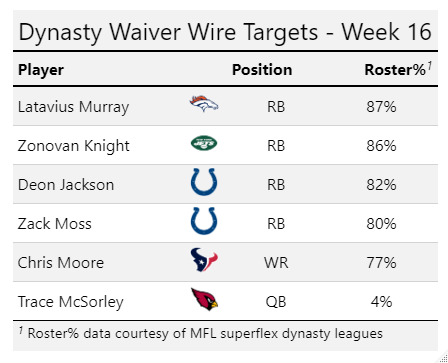 Fantasy Football Rankings Week 16 - Dynasty League Football