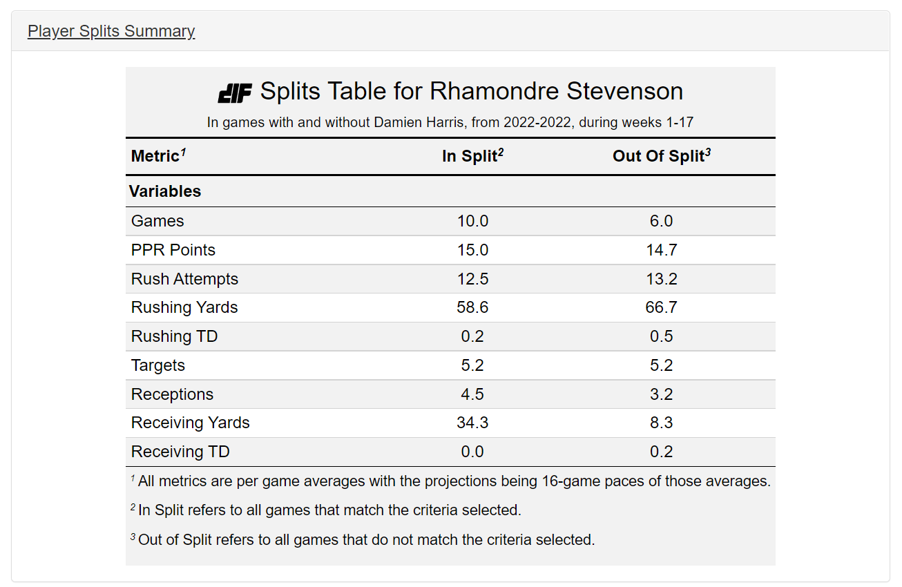 Dynasty Battle Review: Damien Harris vs Rhamondre Stevenson