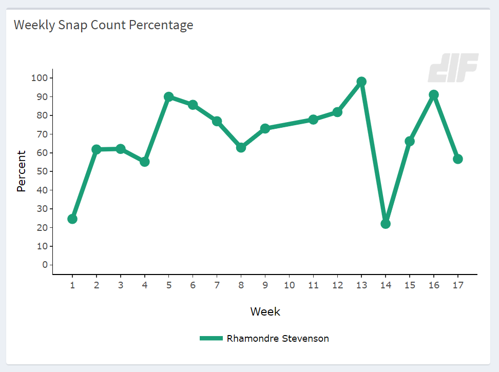 Dynasty Battle Review: Damien Harris vs Rhamondre Stevenson