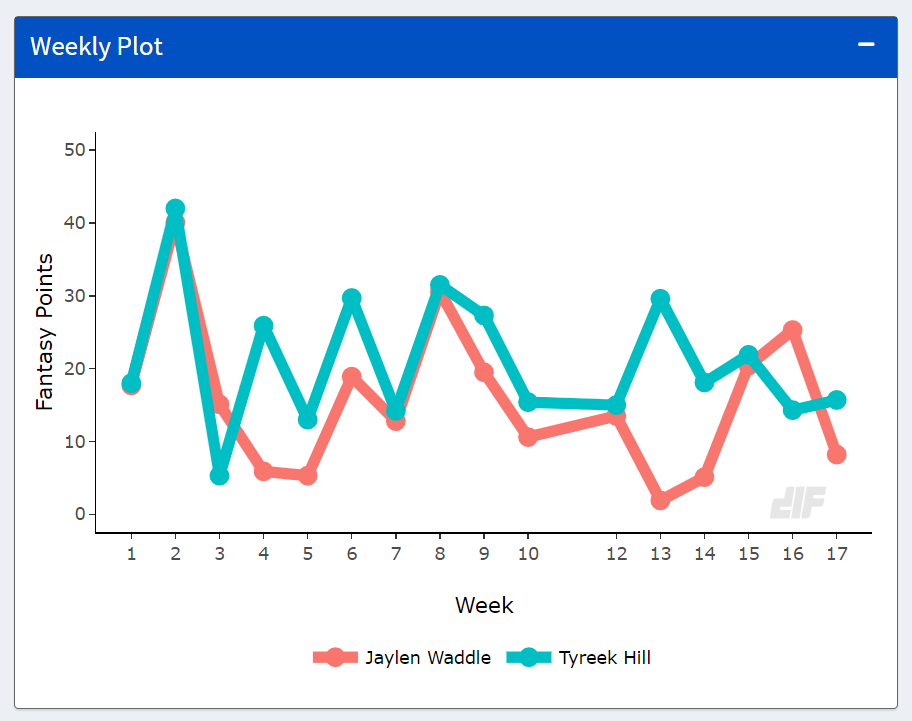 Dynasty Fantasy Football Battle: Jaylen Waddle vs Tyreek Hill - Dynasty  League Football