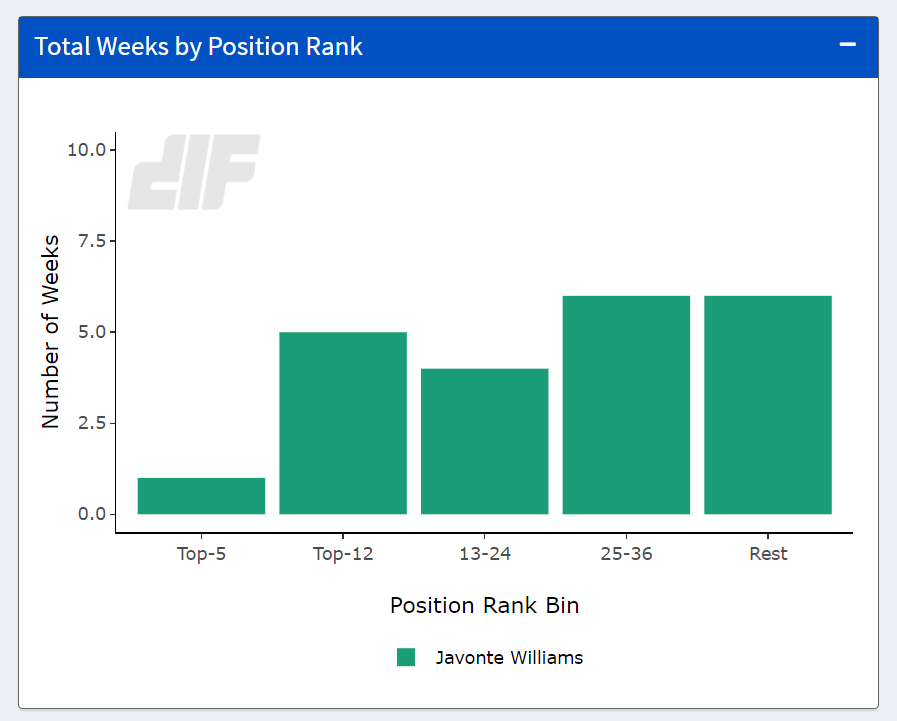 Rookie Report Card: Javonte Williams and Amon-Ra St. Brown - Dynasty League  Football