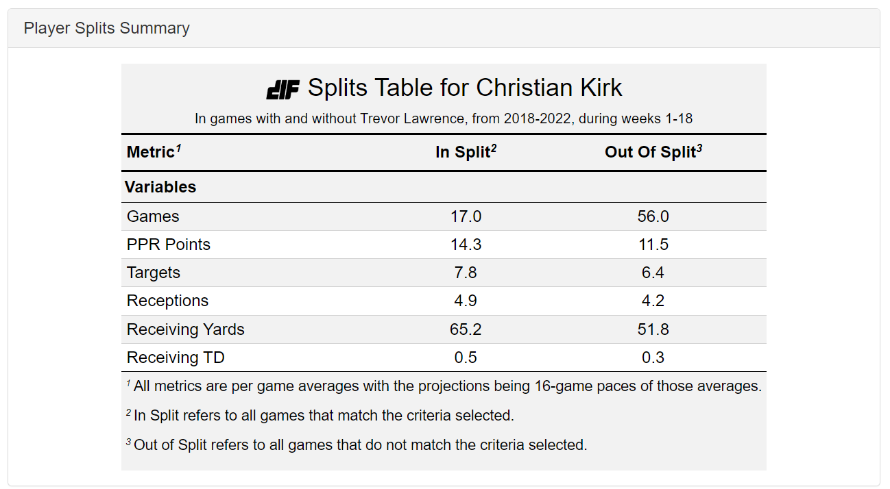 Jacksonville signs Christian Kirk, Evan Engram and Zay Jones: The Dynasty  Fantasy Football Impact - Dynasty League Football