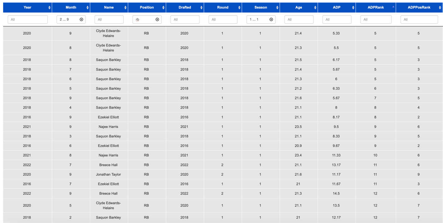 ADP Rankings History App - Dynasty League Football