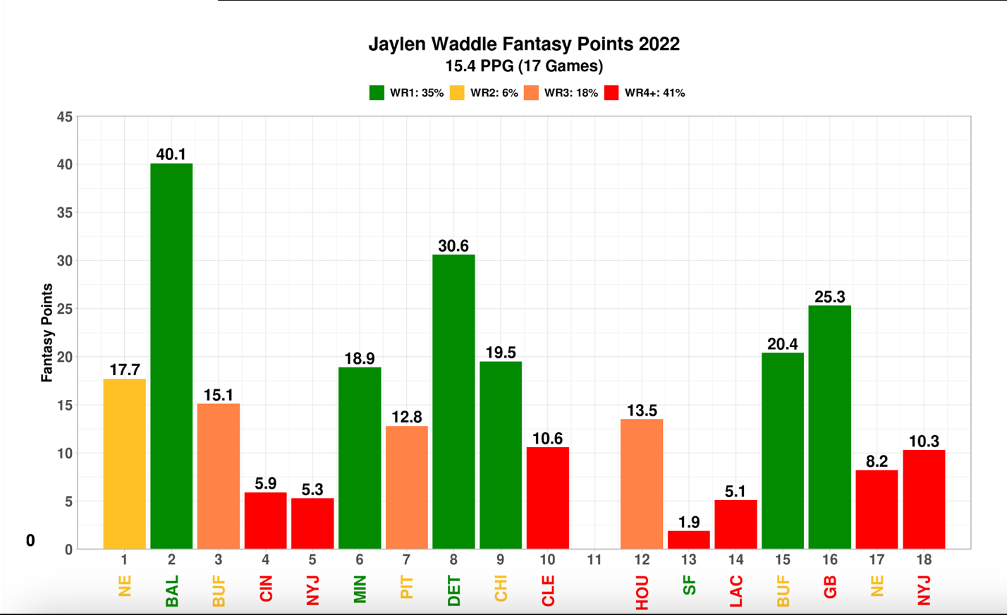 Dynasty Rankings Movement, Week 13 - Footballguys