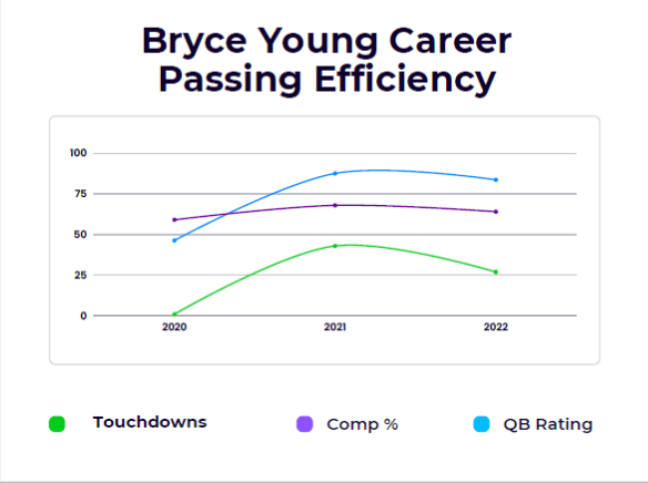 bryce young 2020-2022 alabama passing stats