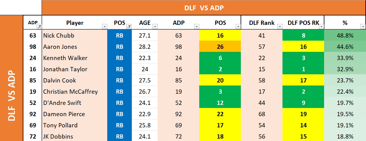 Dynasty Fantasy Football: DLF Rankings vs ADP Differences - Dynasty League  Football