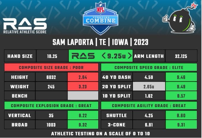 Rookie TE Sam LaPorta was solid in his debut, commanding five targets for 5  catches and 39 yards. He finished 3rd in the team's route participation  (72%). This number in a vacuum