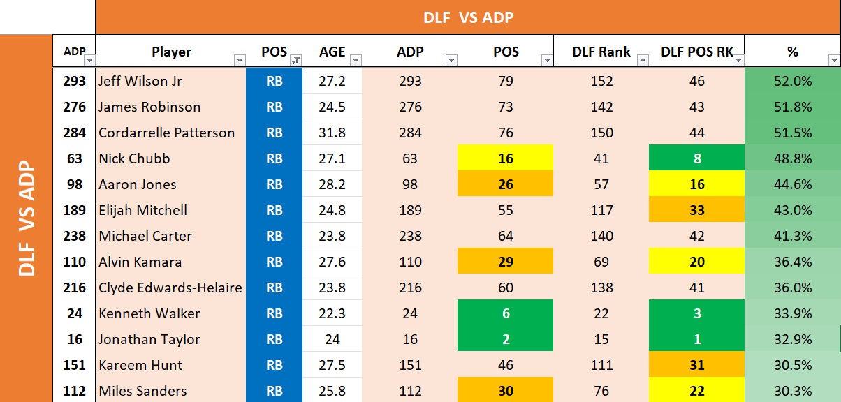 Dynasty Fantasy Football Startup: DLF ADP vs Dynasty Rankings - Dynasty  League Football