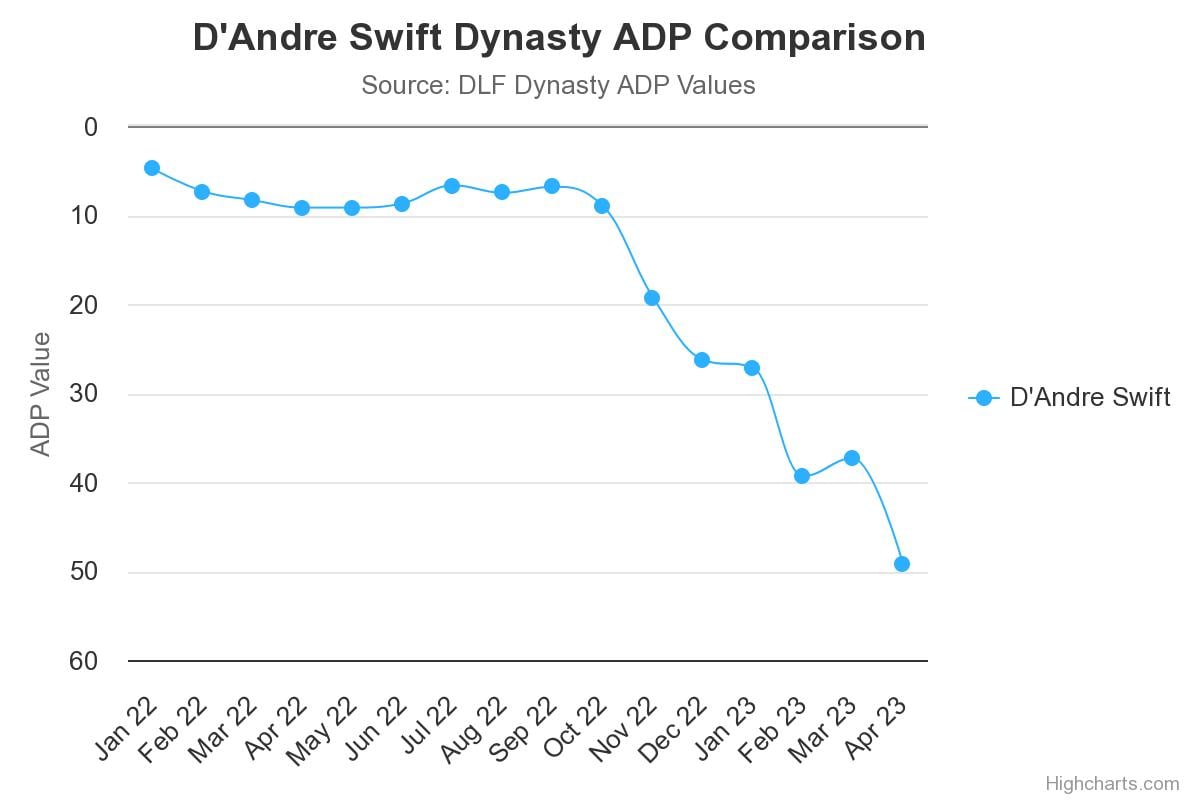 D'Andre Swift Traded to Philadelphia: The Dynasty Fantasy Football