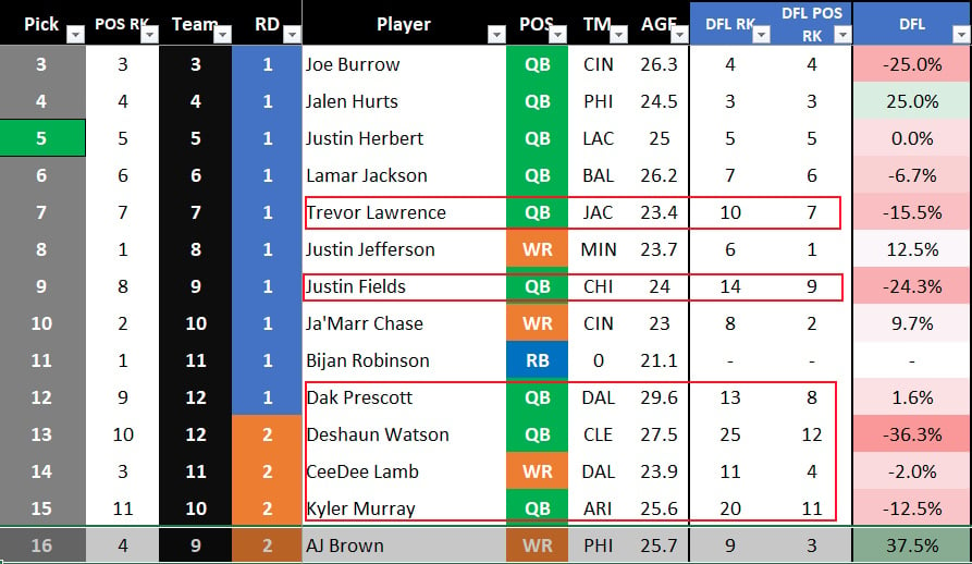 Dynasty Fantasy Football Rankings vs ADP: Wide Receivers - Dynasty