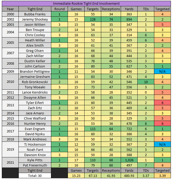 Tight End Premium is a Fallacy - Dynasty League Football