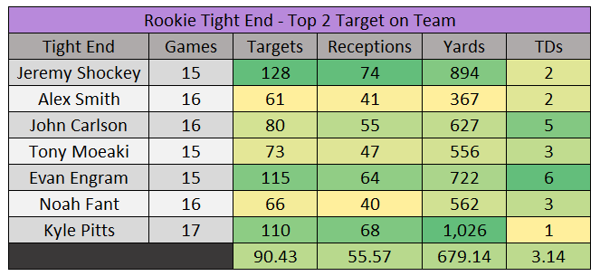 Tight End Premium is a Fallacy - Dynasty League Football