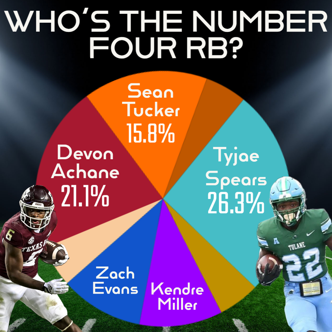 Rookie RB Rankings Based On NFL Draft Experts Landing Spots 