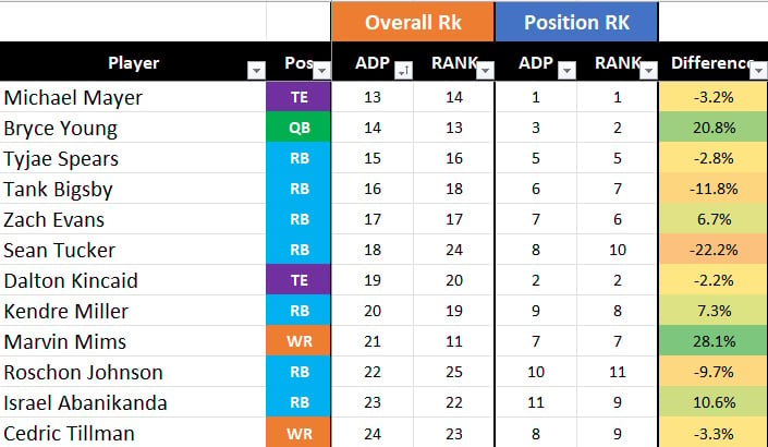 Way Too Early 2024 Dynasty 1QB Rookie Mock Draft - September