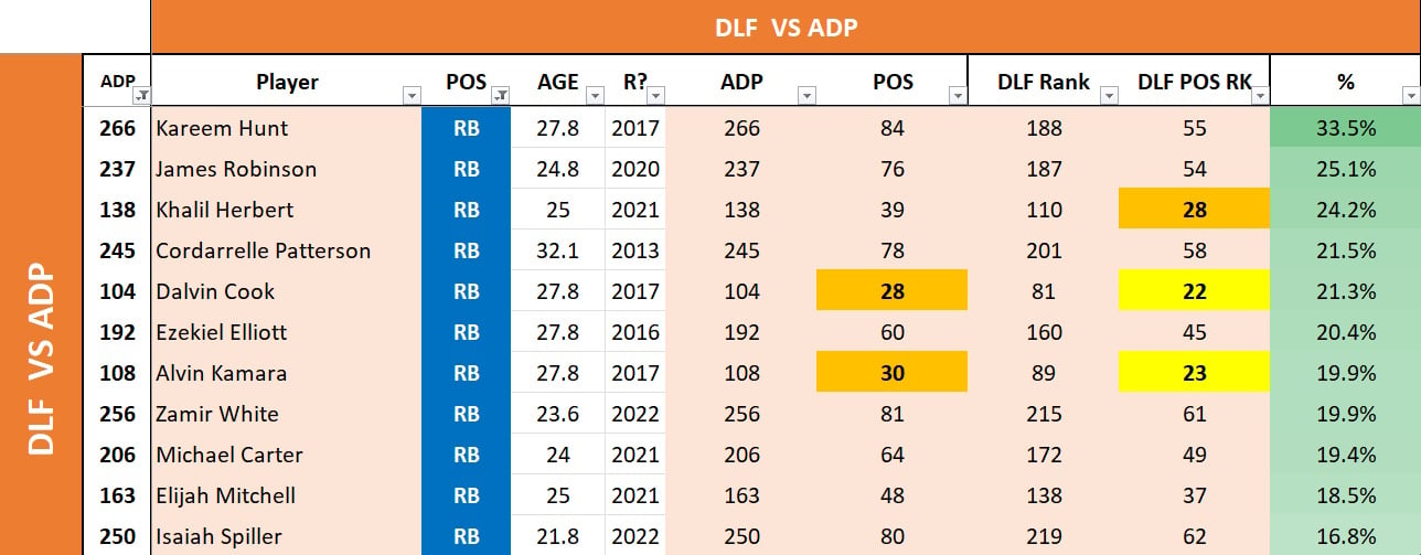 Rankings vs ADP: Running Backs - Dynasty League Football