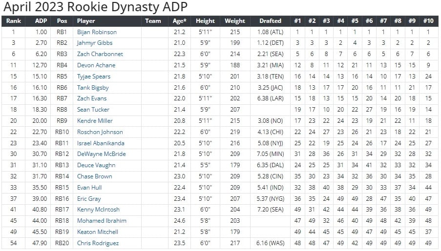 2023 Dynasty Rookie ADP - October 3, 2023 - NFL Draft 2023