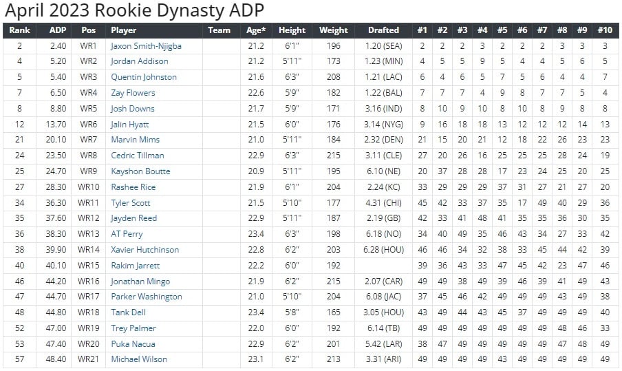 adp dynasty rankings
