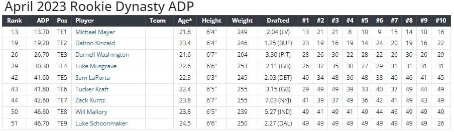 2023 Dynasty Rookie Draft Results