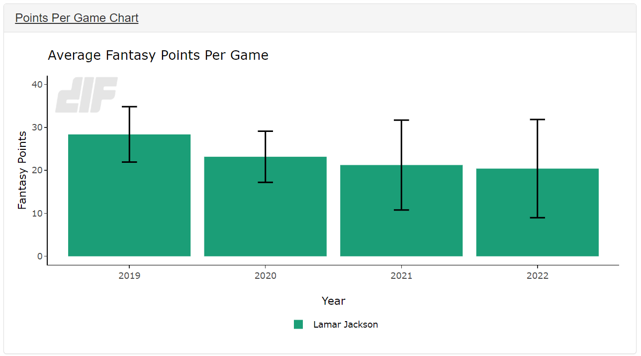 Fantasy Football – Median Points per Game - NFL, 2023