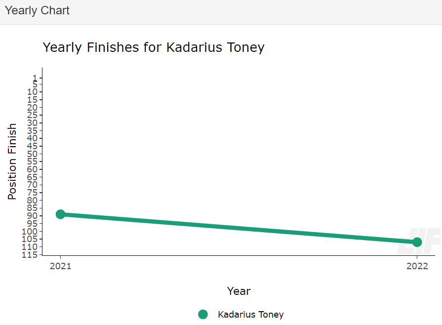 New York Jets Film Room: 2021 draft target Kadarius Toney