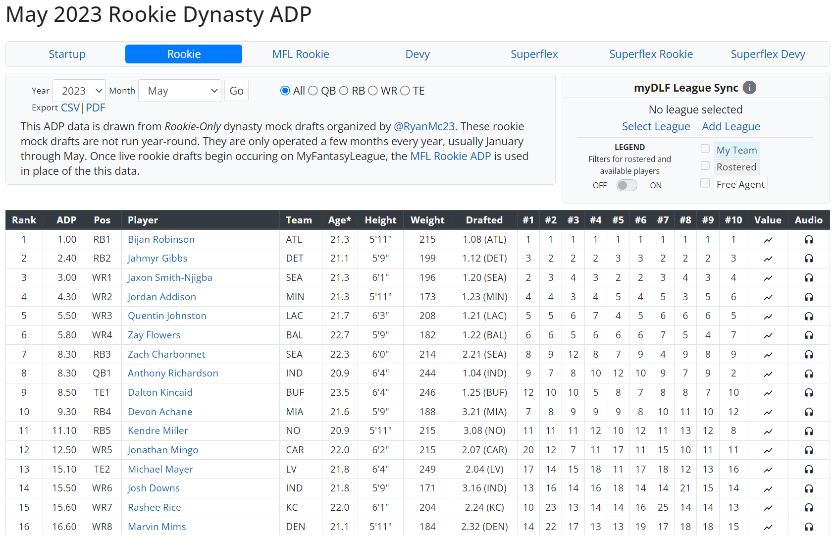 2022 Dynasty Rookie ADP & Startup ADP - FullTime Fantasy