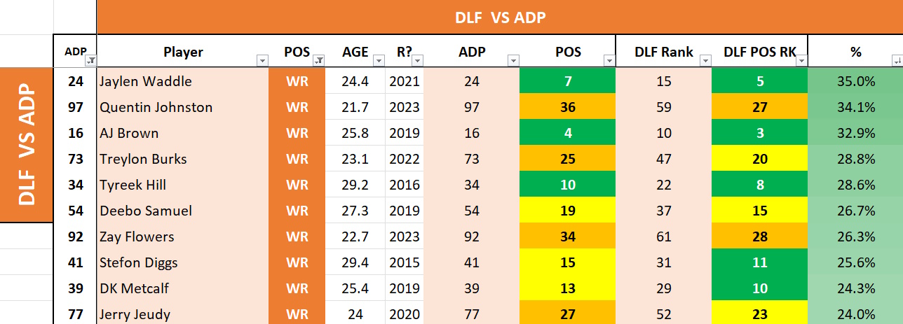 Dynasty Fantasy Football: DLF Rankings vs ADP Differences