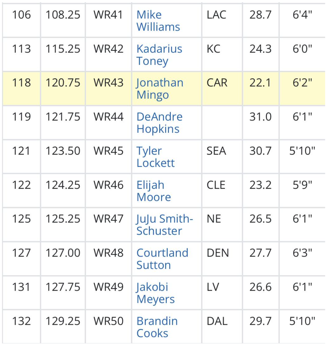 2023 Dynasty Rookie Superflex ADP - September 11, 2023