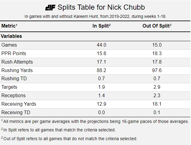 Nick Chubb Fantasy: 2023 Outlook, Projections, Stats, Points & ADP -  Bleacher Nation