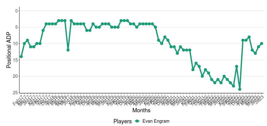 Free Agency Dynasty Impact: Evan Engram - Dynasty Nerds