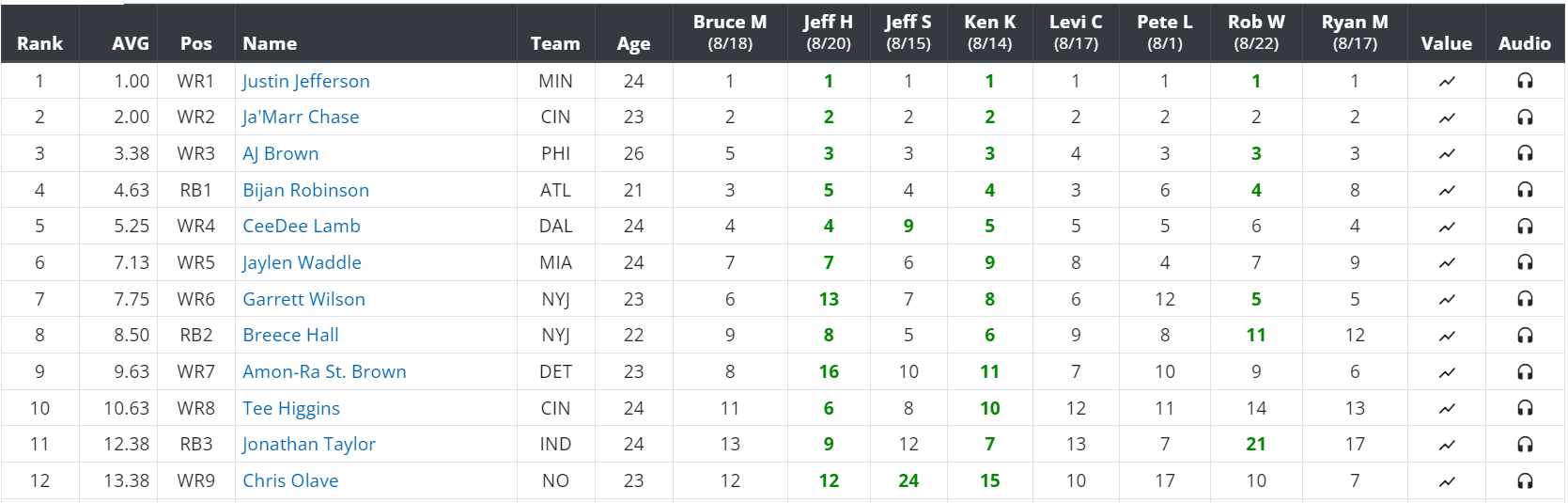 Trading During a Startup Draft: The Historical Value Approach - Dynasty  League Football