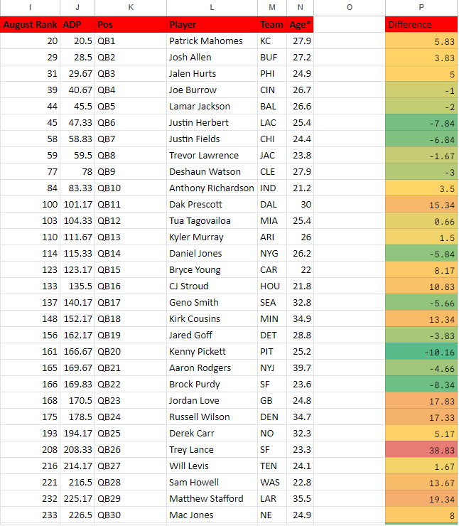 August Dynasty ADP Risers and Fallers: Wide Receivers - Dynasty League  Football