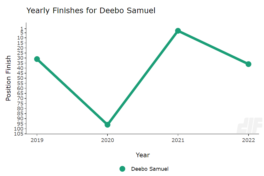 Deebo Samuel, WR 49ers  Dynasty Value, Rank & Outlook