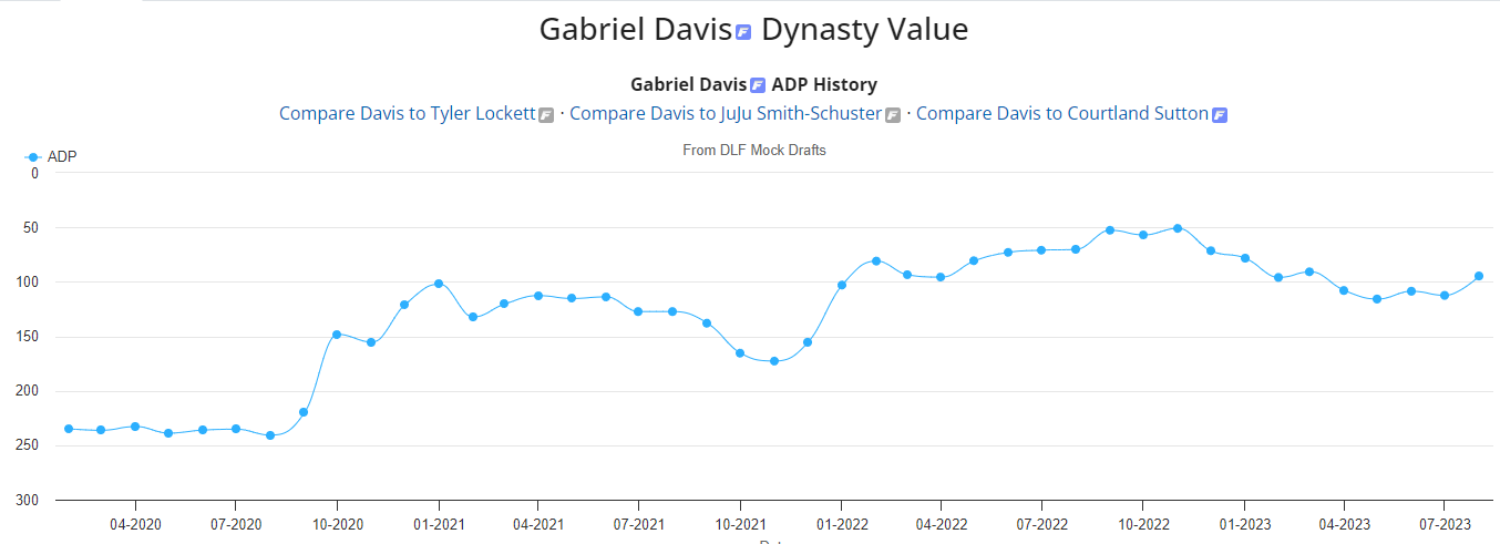 Dynasty Wide Receiver Risers And Fallers (2021)