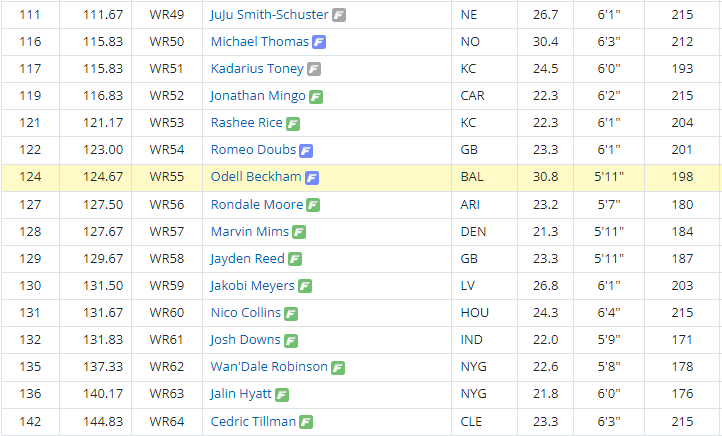 June Dynasty ADP Risers and Fallers: Wide Receivers - Dynasty League  Football