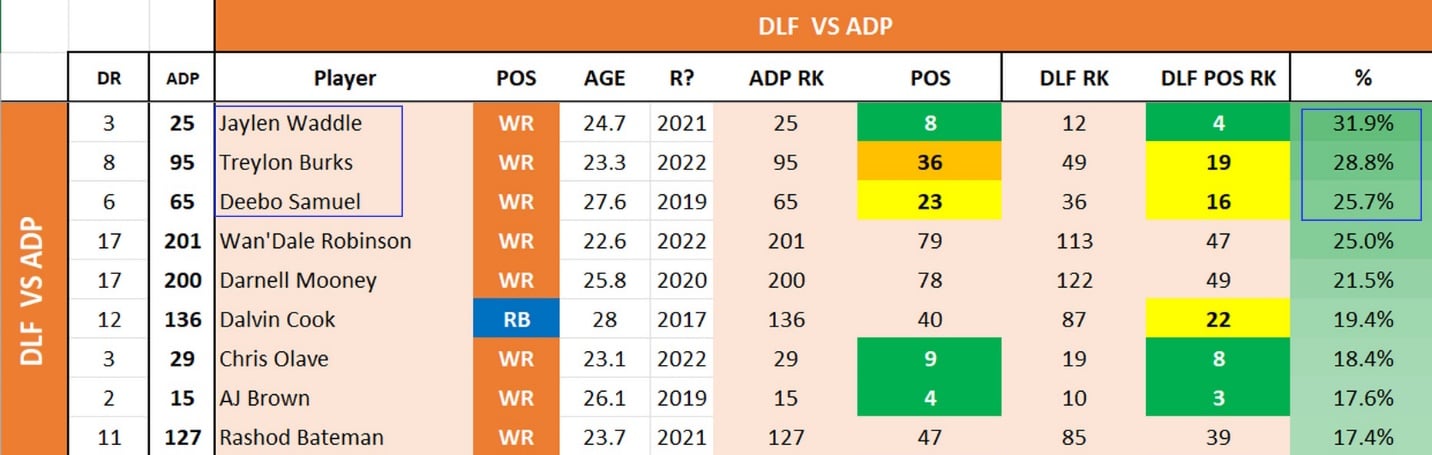 ADP/Ranks Grid and Probabilities - Dynasty League Football