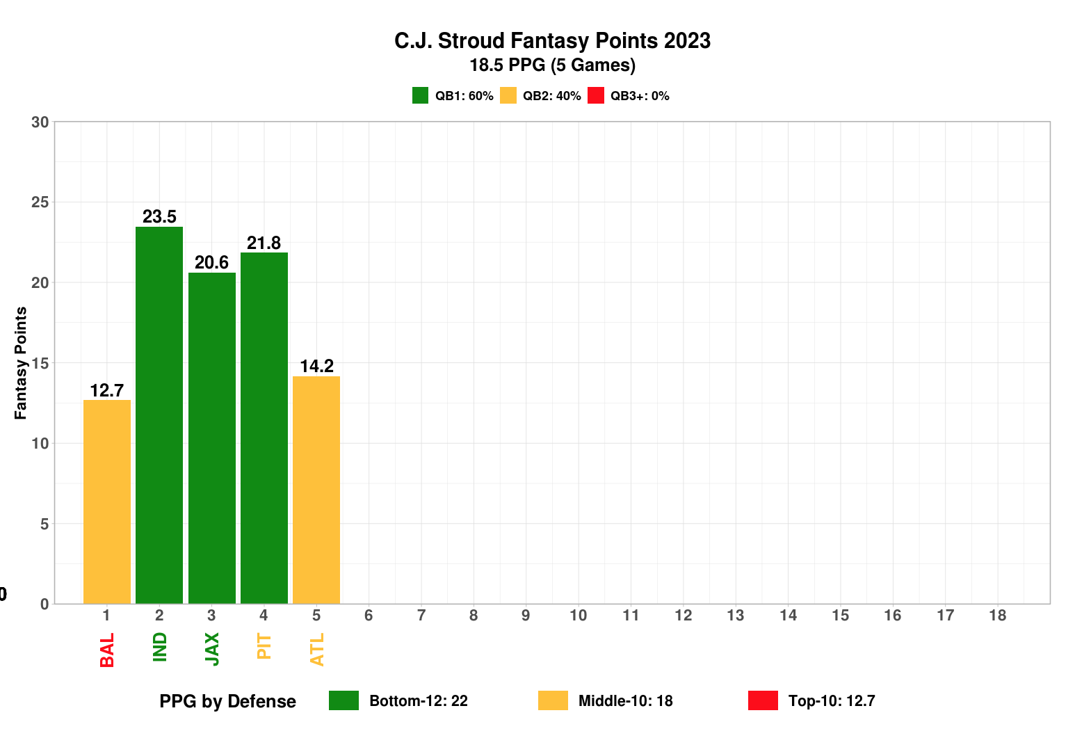 Week 14 Fantasy Football Rankings - The Blueprint