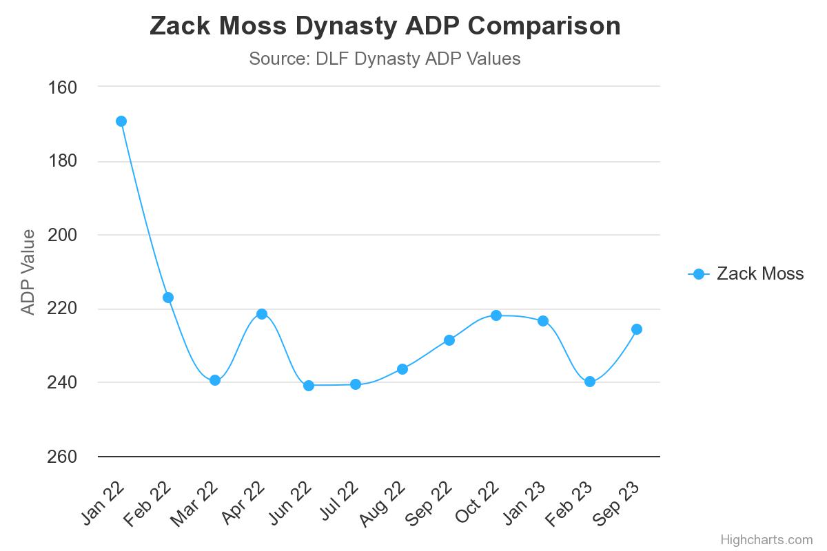 zack moss dynasty adp co