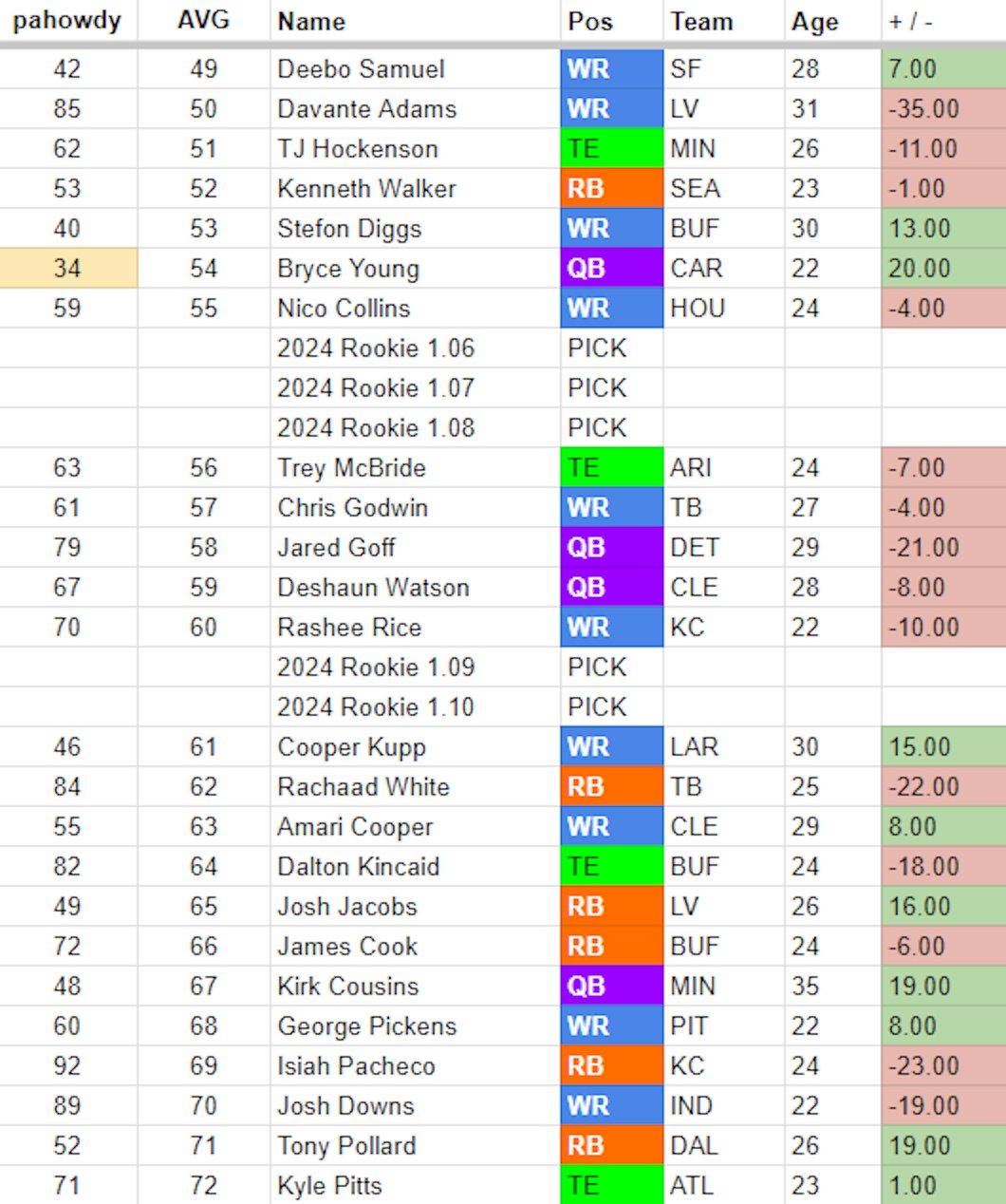 Peter Howard Dynasty Fantasy Football Superflex Rankings Explained