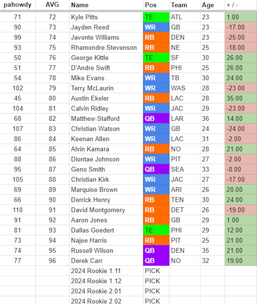 Peter Howard Dynasty Fantasy Football Superflex Rankings Explained