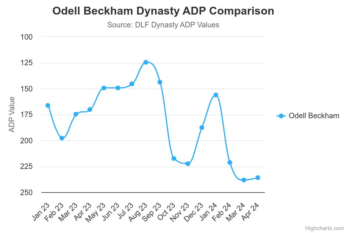 New homes for DJ Chark, Odell Beckham, and Chase Claypool: The Dynasty Fantasy Football Impact