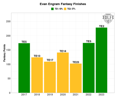 Dynasty Decision: Evan Engram