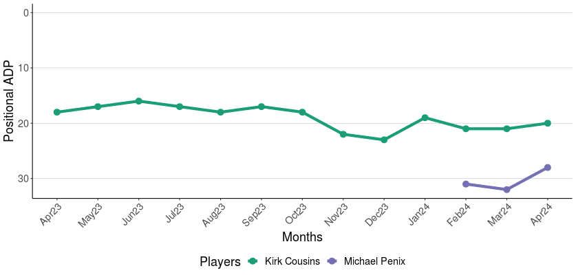 Dynasty Trending Observations: Kirk Cousins vs Michael Penix, Ezekiel Elliott, and Odell Beckham